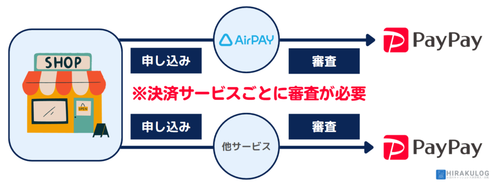 PayPay導入済みでも、AirペイQRで利用するには新たに審査が必要