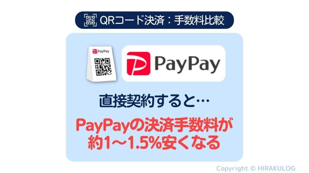 PayPayは直接契約なら決済手数料が約1～1.5%安い