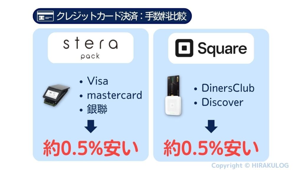 『sterapack]』はAirペイ(エアペイ)っよりVisa、mastercard、銀聯が約0.5%安い。『Square(スクエア)』はDinersClub、Discoverが約0.5%安い。