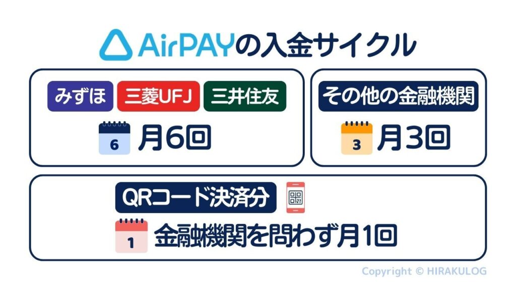Airペイ(エアペイ)の入金サイクルは三井住友・みずほ・三菱UFJ銀行...月6回、その他の金融機関...月3回、QRコード決済分のみ...金融機関を問わず月1回
