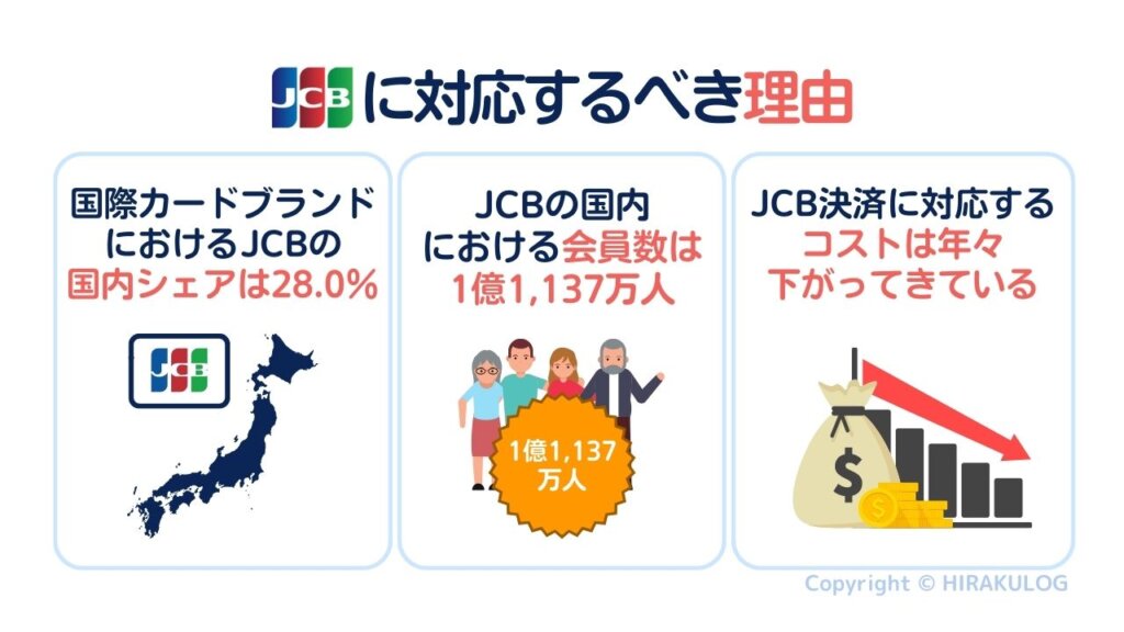 JCB決済に対応すべき理由は「国際カードブランドにおけるJCBの国内シェアは28.0％」「JCBの国内における会員数は1億1,137万人」「JCB決済に対応するコストは年々下がってきている」