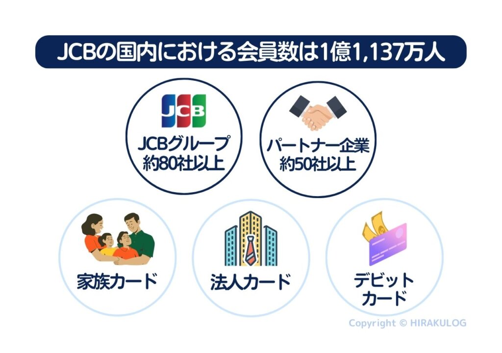 JCBの国内における会員数は1億1,137万人。ただし、日本のJCBカード発行会社はJCBグループだけでも約80社以上あり、パートナー企業では約50社以上あります。また、家族カードや法人カード、デビットカードも存在するため、純粋な保有者数ではありません。