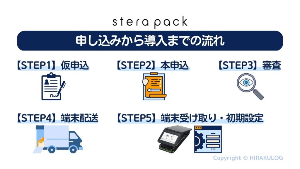 【stera pack(ステラパック)の申し込みから審査・導入までの流れ】
STEP1.仮申込、STEP2.本申込、STEP3.審査、STEP4.端末配送、STEP5.端末受け取り・初期設定