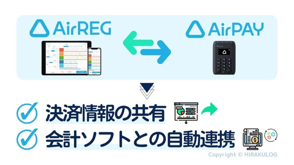 『Airレジ』は、『Airペイ(エアペイ)』と連携することで、決済情報の共有や会計ソフトとの自動連携といった機能を利用することができます。
