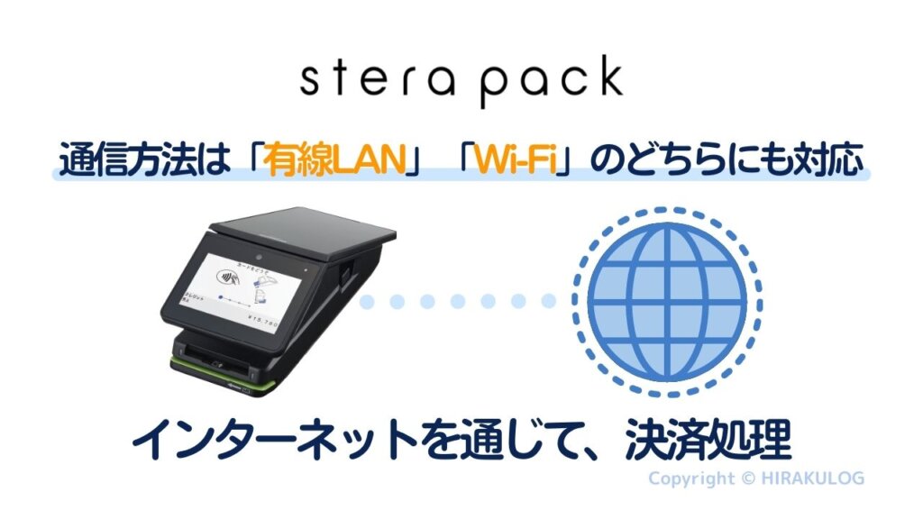 「stera terminal(ステラターミナル)」は、インターネットを通じて、決済処理を行います。ネットへの接続は、「有線LAN」と「Wi-Fi」のどちらにも対応しております。