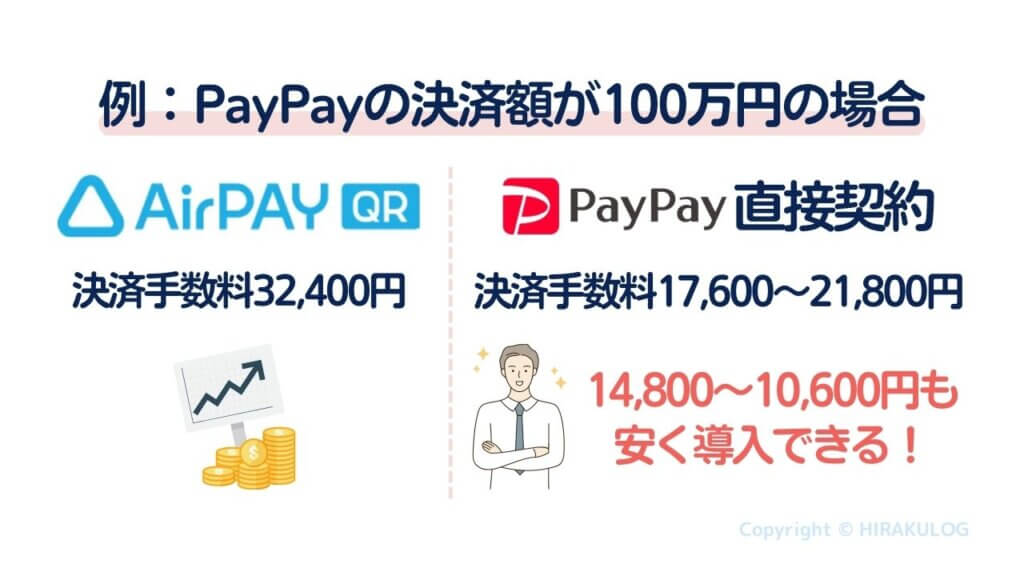【PayPayの決済額が100万円の場合】「AirペイQR...決済手数料32,400円」「PayPay直接契約...決済手数料17,600～21,800円」と契約先が違うだけで1万円以上も差額が生まれる
