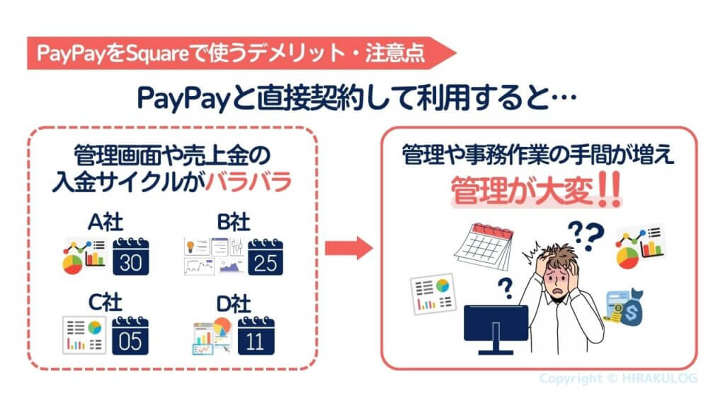 ただし、『PayPay（ペイペイ）』と直接契約して利用する場合、管理画面や入金サイクルがバラバラになってしまうため、管理や事務作業の手間が増えてしまいます。