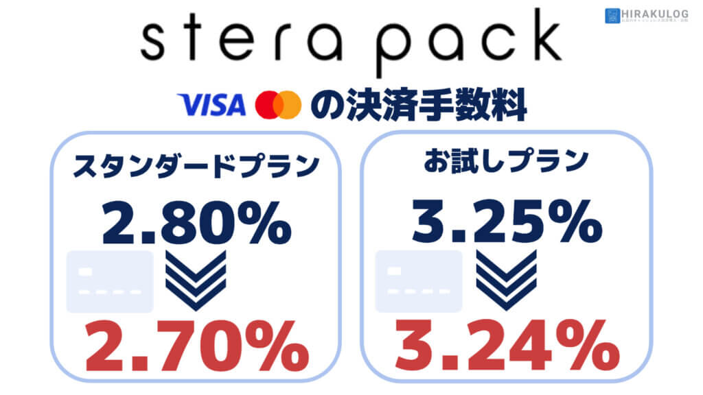 VISA、Mastercardに至ってはこれまでお試しプランなら3.25％と他社より0.01％高かったものが横並び、スタンダードプランは初年度2.80％から一律2.70％になったため、今までも他社より安価だった料率がさらに安くになりました。