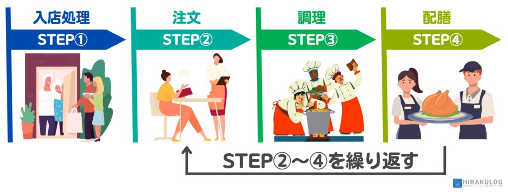 【入店～配膳編】
STEP1.入店処理
STEP2.注文
STEP3.調理
STEP4.配膳