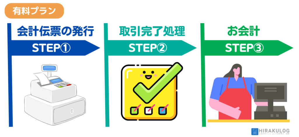 【会計編（有料プラン】
STEP1.会計伝票の発行
STEP2.取引完了処理
STEP3.お会計