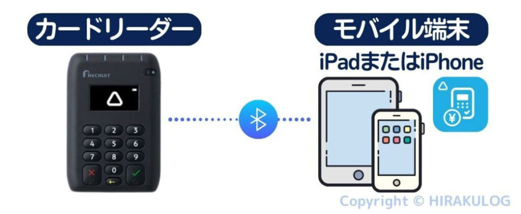 Airペイ(エアペイ)のカードリーダーとiOS端末の接続イメージ