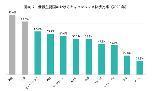 【キャッシュレス・ロードマップ2022の決済比率】中国: 93.6%／韓国: 83.0%／オーストラリア: 67.7%／英国: 63.9%／シンガポール: 60.4%／カナダ: 56.1%／米国: 55.8%／フランス: 47.8%／スウェーデン: 46.3%／日本: 29.8%／ドイツ: 21.3%