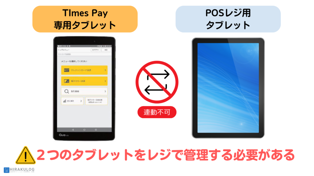 『Times Pay(タイムズペイ)』が提供する専用タブレットは、アプリのインストールやWEBサイトの閲覧ができません。そのため、タブレット型POSレジ店舗では、POSレジ用と決済専用の2つのタブレットを管理する必要があります。