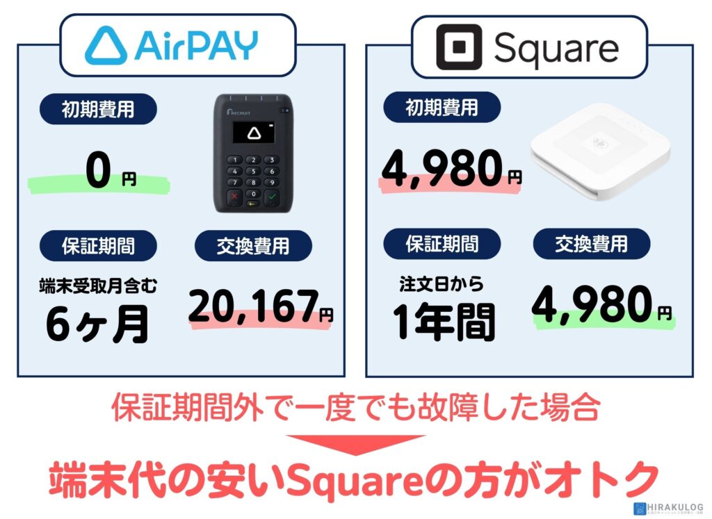 例えば、『Airペイ(エアペイ)』では、カードリーダーを無料するキャンペーンを実施していますが、保証期間は端末受取月を含む6か月と短く、故障時の交換費用は20,167円です。

一方、『Square』は、決済端末を購入する必要がありますが、価格が4980円と安価です。そのため、一度でも保証期間外に端末が故障すれば、『Square』の方がトータルの費用負担は安く済みます。