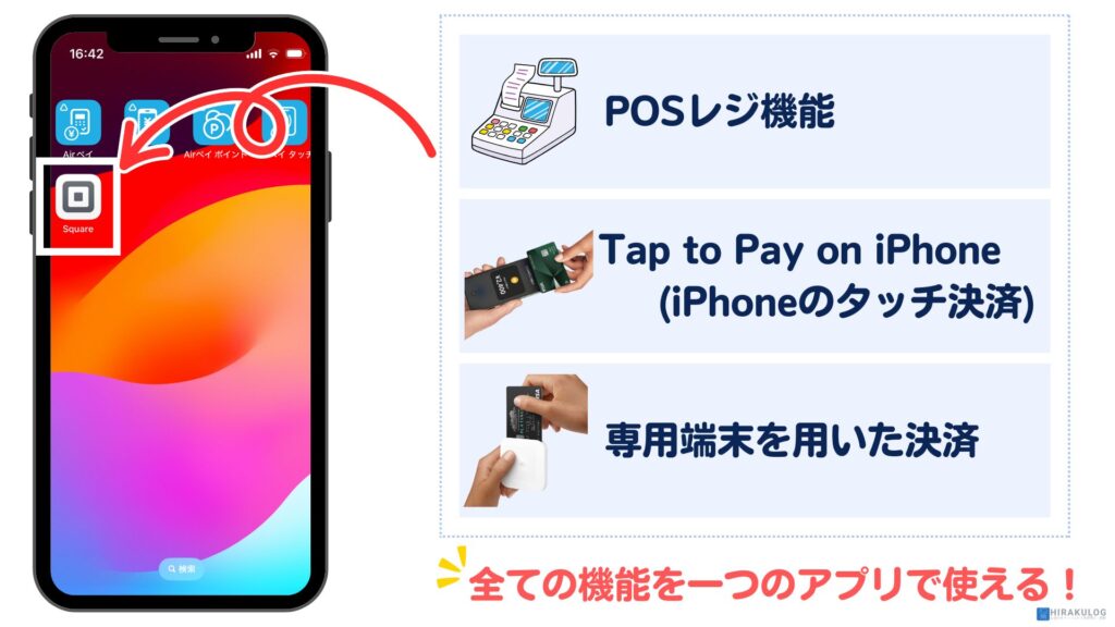 Square POSレジアプリの機能を説明する図。1つのアプリでTap to Pay on iPhone(iPhoneのタッチ決済)、専用端末を用いた決済、POSレジ機能を利用できることを示しています。